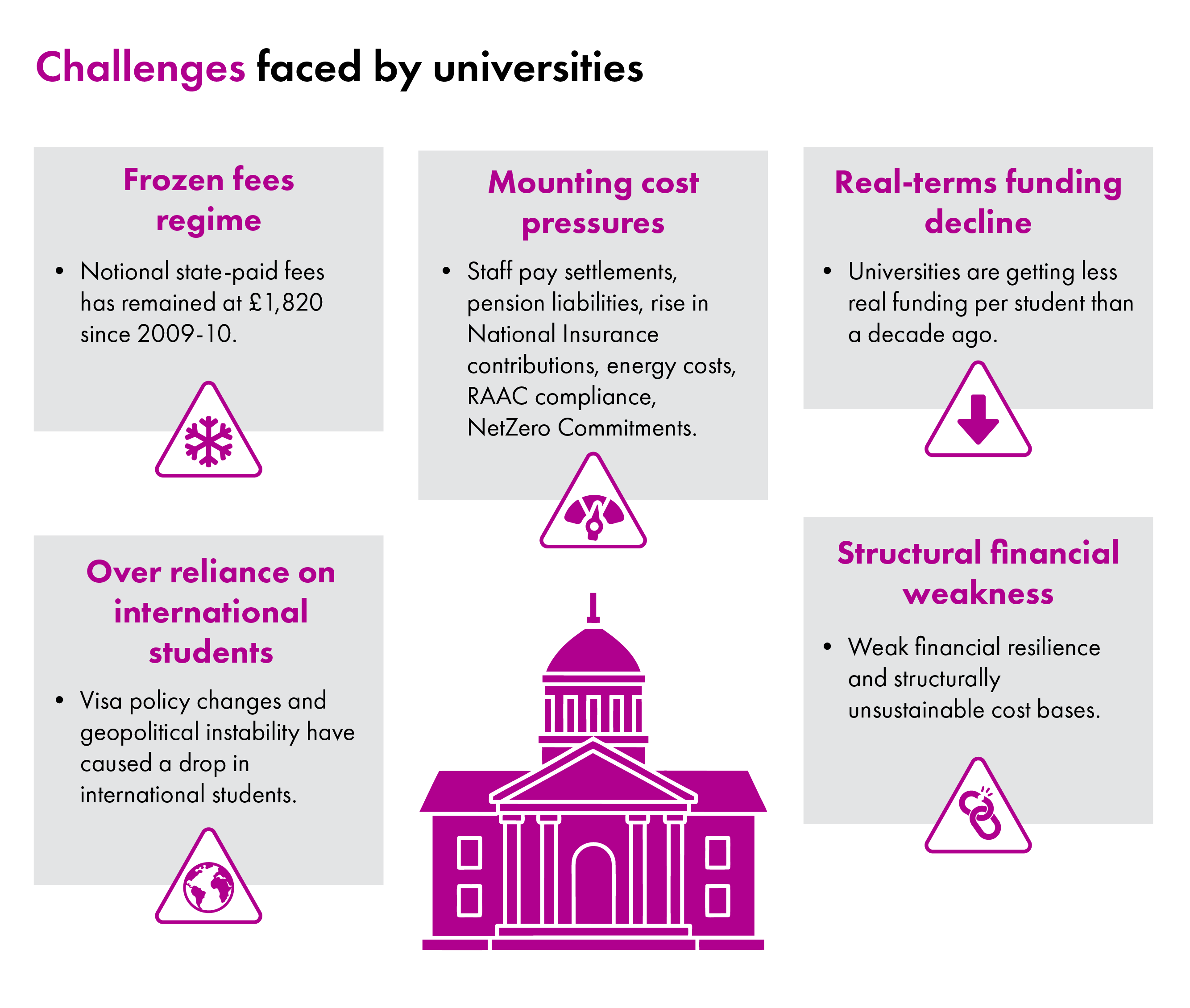 Challenges facing universities include the frozen fees regime, mounting cost pressures, real terms funding decline, over-reliance on international students and structural financial weaknesses.